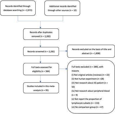 Imbalance of Peripheral Lymphocyte Subsets in Patients With Ankylosing Spondylitis: A Meta-Analysis